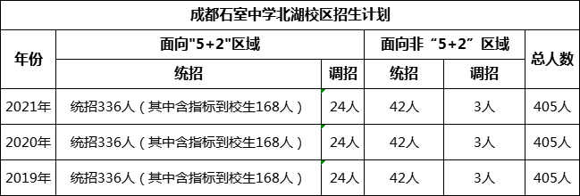 成都市成都石室中學北湖校區(qū)2022年招生人數是多少?