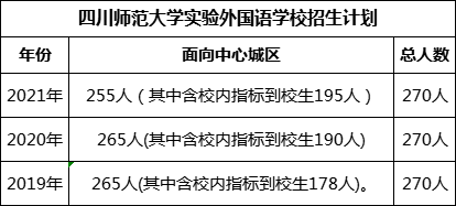 四川師范大學(xué)實(shí)驗外國語學(xué)校2022年招生人數(shù)是多少?
