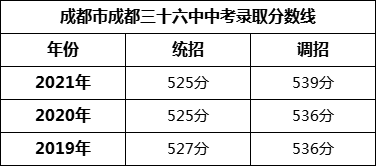 成都市成都三十六中2022年中考錄取分?jǐn)?shù)線是多少？