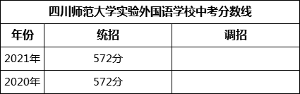 成都市四川師范大學(xué)實(shí)驗(yàn)外國(guó)語(yǔ)學(xué)校2022年招生政策