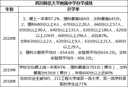 成都市四川師范大學(xué)附屬中學(xué)重本率是多少？