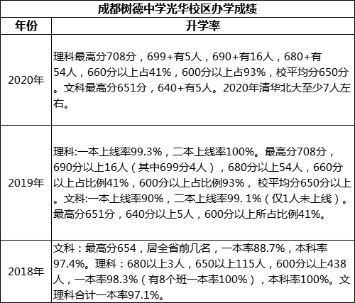 成都市成都樹德中學(xué)光華校區(qū)重本率是多少？