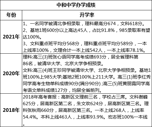 成都市中和中學(xué)高考升學(xué)率是多少？