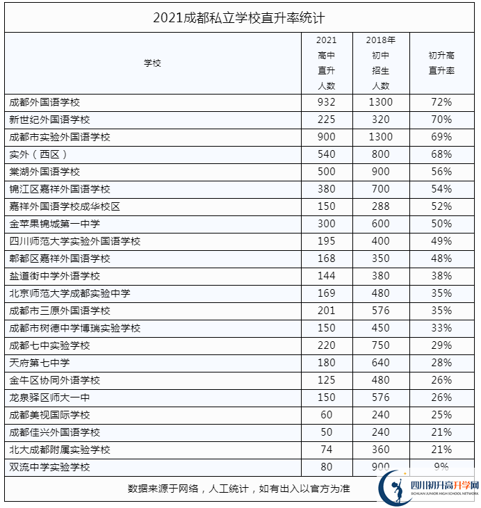 2022年成都市私立學(xué)校中考升學(xué)率是多少？