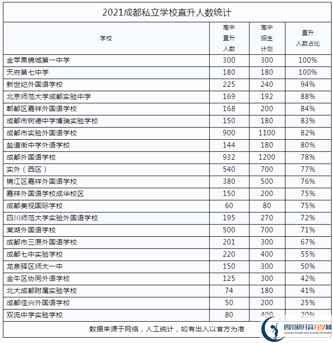 2022年成都市私立學(xué)校中考升學(xué)率是多少？