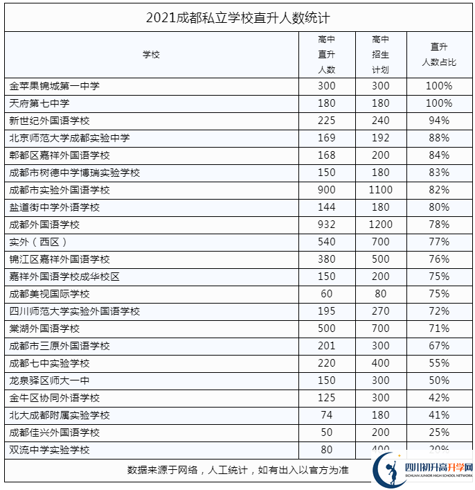 2022年成都市青羊區(qū)私立學(xué)校中考升學(xué)率是多少？