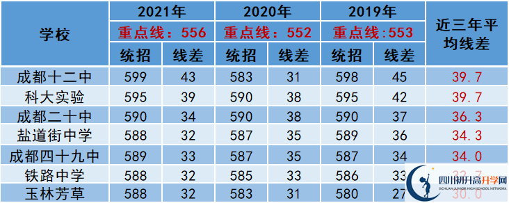 2022年成都市錦江區(qū)中考多少分能上重點(diǎn)？