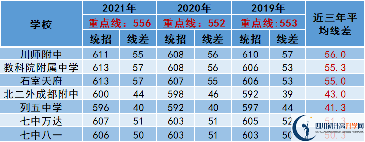 2022年成都市崇州市中考多少分能上重點？