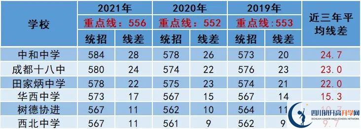 2022年成都市崇州市中考多少分能上重點？