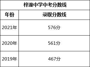 綿陽市梓潼中學(xué)2022年中考錄取分?jǐn)?shù)線是多少？